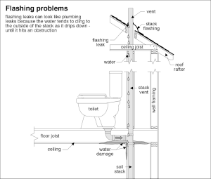 A-Pro Plumbing Home Inspection Checklist